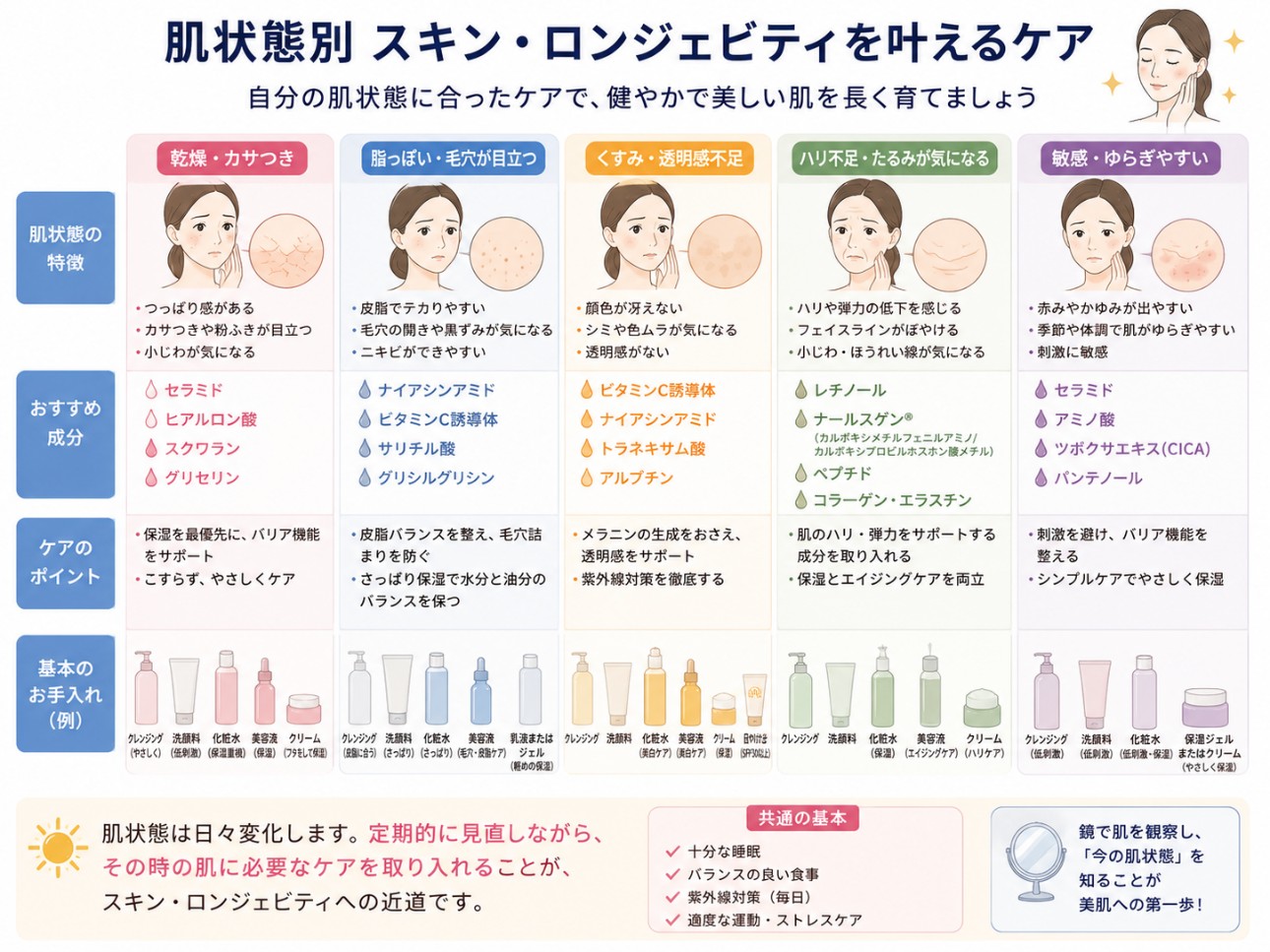 乾燥・脂性・くすみ・ハリ不足・敏感肌など、肌状態別のスキン・ロンジェビティケア