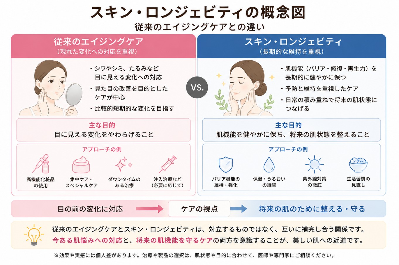 従来のエイジングケアとスキン・ロンジェビティの違い