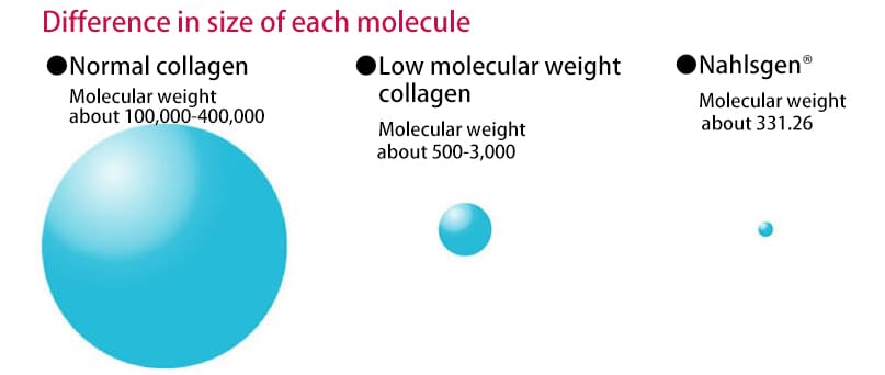 Difference in size of each molecule