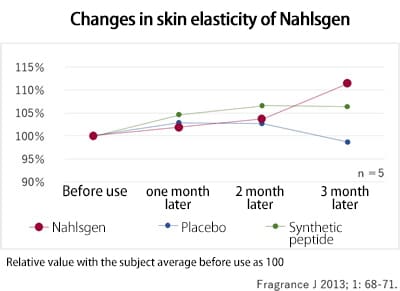Changes in skin elasticity of Nahlsgen