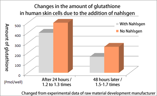 Changes in the amount of glutathione in human skin cells due to addition of nahlsgen