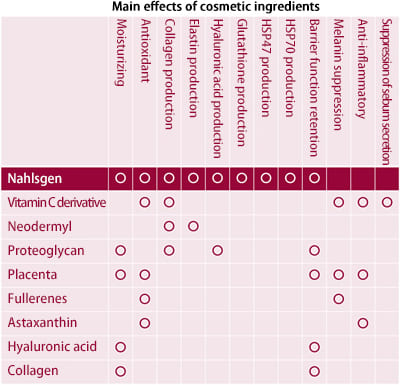 Main effects of cosmetic ingredients