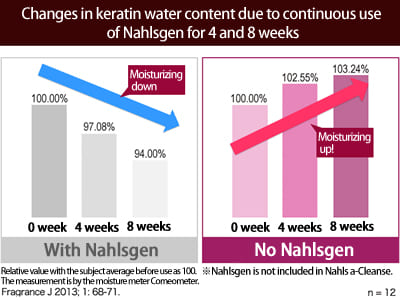 Changes in  keratin water content due to continuous use of nahlsgen for 4 and 8 weeks