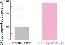 Type 1 collagen production