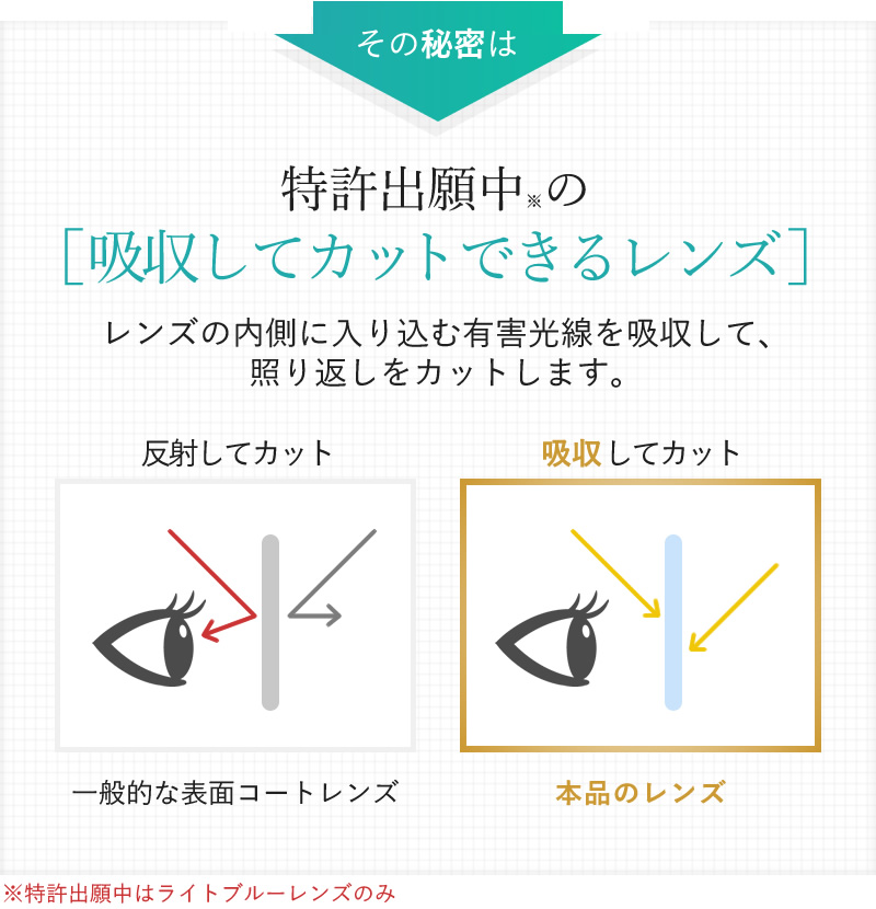 その秘密は特許出願中の「吸収してカットできるレンズ」 レンズの内側に入り込む有害光線を吸収して、照り返しをカットします。