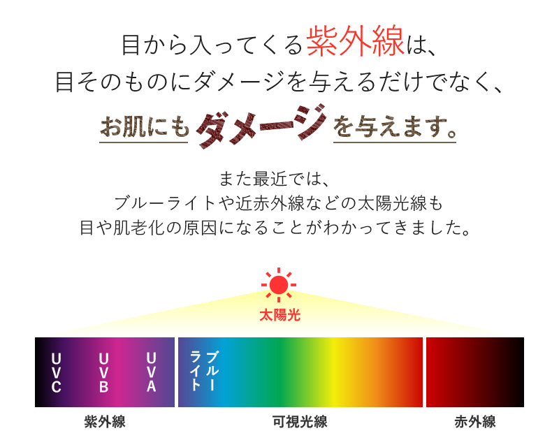 目から入ってくる紫外線は、目そのものにダメージを与えるだけでなく、お肌にもダメージを与えます。