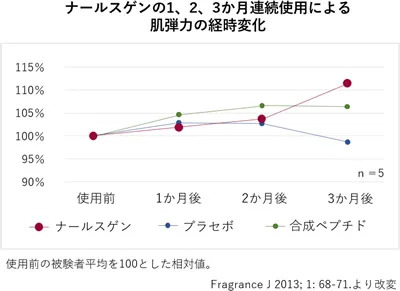 ナールスゲンの使用による肌弾力の経時変化のグラフ