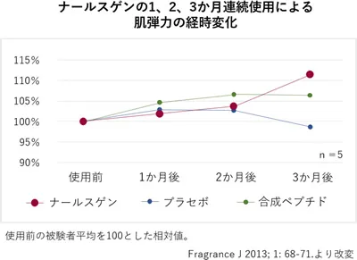 ナールスゲンの肌弾力変化