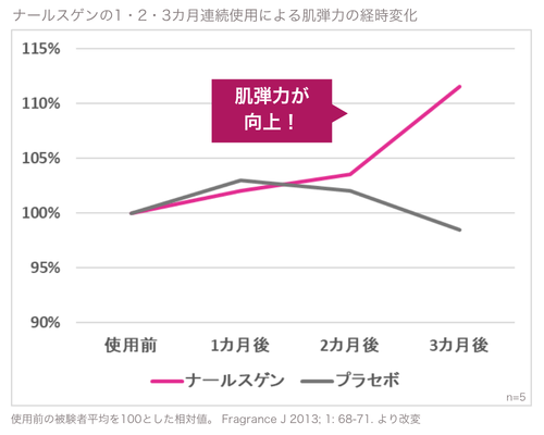 ナールスゲンの肌弾力アップのグラフ