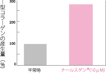 ナールスゲンのコラーゲン産生量のグラフ