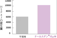 ナールスゲンのHSP産生量のグラフ