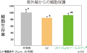 ナールスゲンの使用による紫外線ダメージ軽減の効果のグラフ