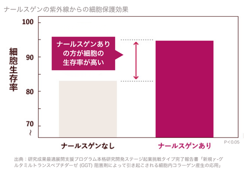 ナールスゲンの紫外線ダメージ軽減のグラフ
