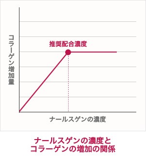 ナールスゲンの濃度とコラーゲンの増加の関係