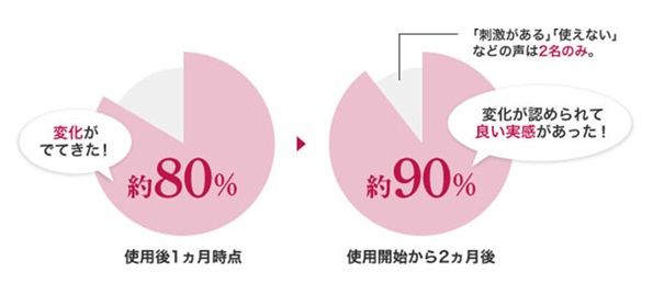 ナールスゲンの効果実感に関するアンケートグラフ