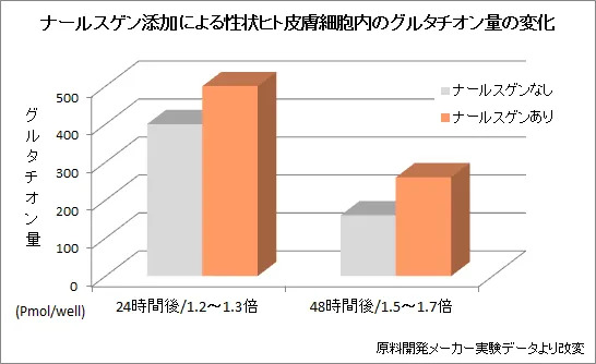 ナールスゲンによるグルタチオン量の変化のグラフ