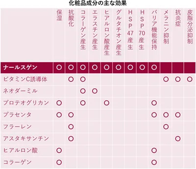 ナールスゲンほか美容成分の効果を示した図