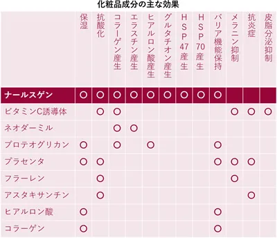 9つの成分