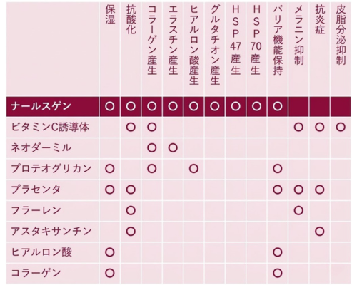 ナールスゲンの９つの美肌効果の星取表