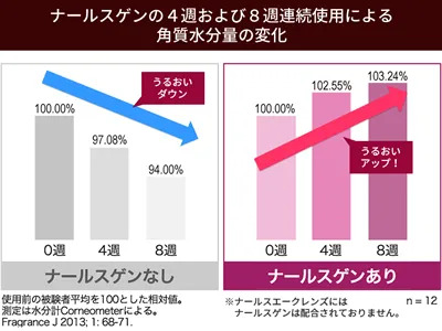 ナールスゲンによる角質水分量の変化のグラフ