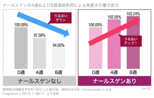 ナールスゲンの水分量アップのグラフ