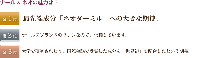 ナールス ネオの魅力は？ 第1位 最先端成分「ネオダーミル」への大きな期待。第2位 ナールスブランドのファンなので、信頼しています。第3位 大学で研究されたり、国際会議で受賞した成分を「世界初」で配合したという期待。