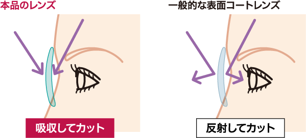 本品ノレンズは有害光線を吸収してカット