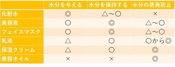 さまざまなスキンケアアイテムの保湿の役割