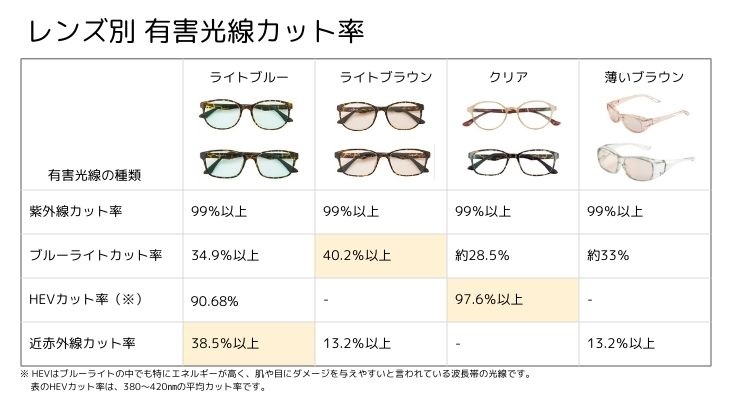 ナールスアイケアメガネレンズ別有害光線カット率