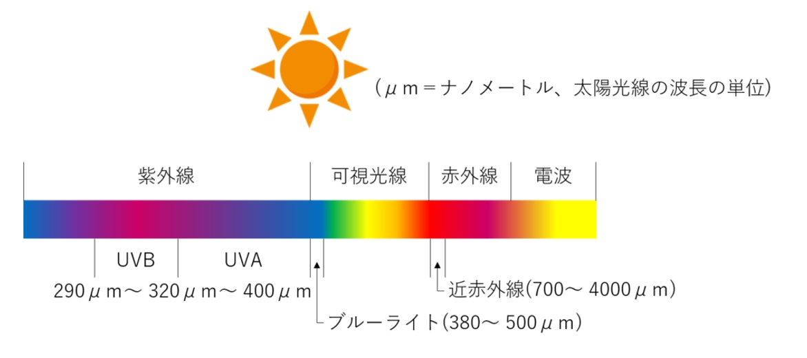 太陽光線の種類と波長を表した図