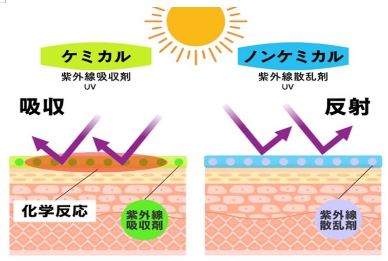 ケミカルとノンケミカルの日焼け止めの違い