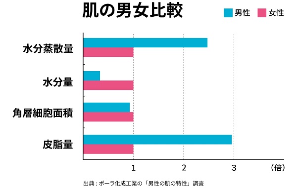 肌の男女比較