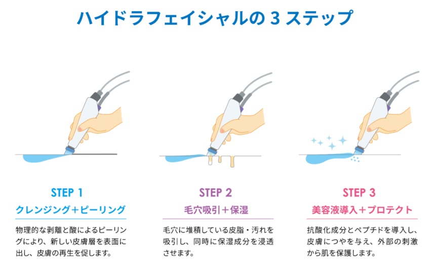 ハイドラフェイシャルの3ステップの図