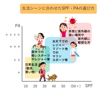 生活シーンに合わせたSPF・PAの選び方の図