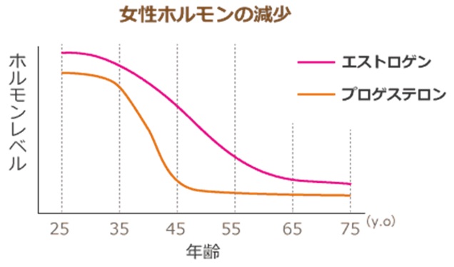 加齢による女性ホルモンの減少のグラフ