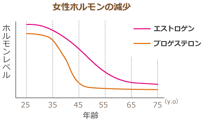 女性ホルモンの減少