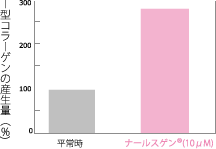 ナールスゲン®は、肌の弾力やハリ、ツヤを保つ「コラーゲン」を2～3倍に増加させます。