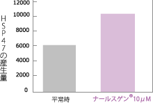 ナールスゲン®は、コラーゲンの質を高める「HSP47」を約1.3倍に増加させます。