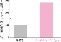 ナールスゲン®は、肌の弾力やハリ、ツヤを保つ「コラーゲン」を2～3倍に増加させます。