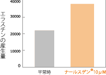 ナールスゲン®は、弾性線維「エラスチン」を約1.5倍に増加させます。