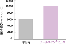 ナールスゲン®は、コラーゲンの質を高める「HSP47」を約1.3倍に増加させます。