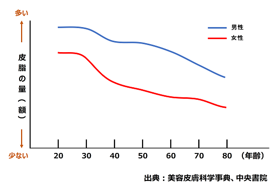 男女の皮脂の分泌の違いを表すグラフ